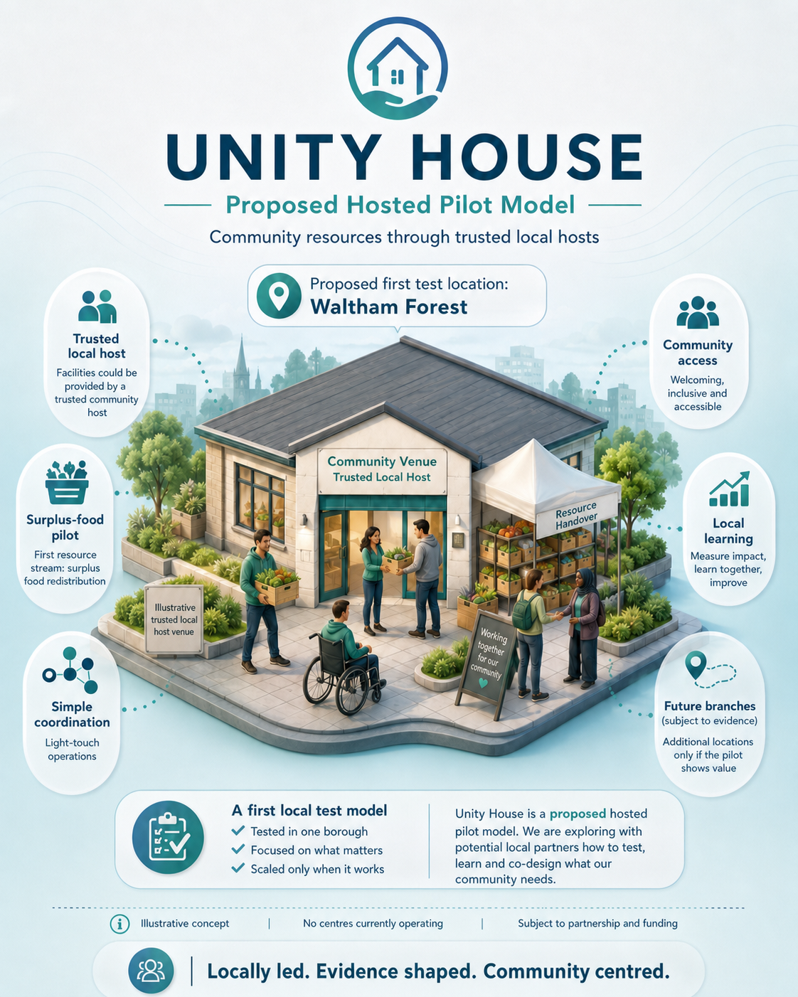 Illustrative concept for a future Unity House community hub. The council-awarded pilot funds six sessions and supports learning toward the wider model.